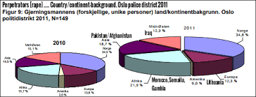 Norway 95 Percent Of Street Rapes By Muslims And Africans