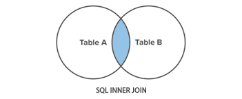 Refer below for the steps: Sql Inner Join Operation With Example