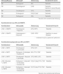 Wann ist ein test sinnvoll? Die Hiv Therapie