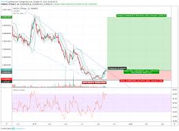 Iota Long Term Play Long For Binance Iotabtc By Plutotn