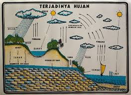 Maybe you would like to learn more about one of these? Hujan Pengertian Jenis Proses Terjadinya Artikel Materi