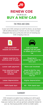 The licence is obtained from a successful winning bid in an open bid uniform price auction which grants the legal right of the holder to register. Coe Renewal 5 Reasons Why It S Better Than Buying A New Car Articles Motorist