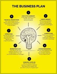 How To Write An Executive Summary For Your Business Plan Marketing Ideas To Grow B In 2020 Business Plan Infographic Writing A Business Plan Creating A Business Plan