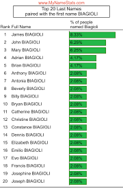 BIAGIOLI Last Name Statistics by MyNameStats.com
