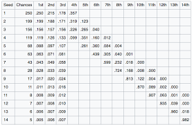 Track the draft odds for the nba's top prospects in the 2020 draft. Is The Nba Draft Lottery Fixed A Statistical Analysis Of 1994 2017 Squared Statistics Understanding Basketball Analytics