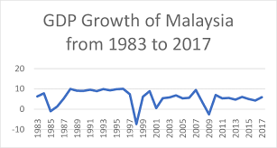 We did not find results for: 3 Gdp Growth Of Malaysia From 1983 To 2017 V Conclusion The Price Download Scientific Diagram