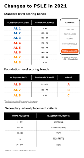 Getting your child ready for psle. Moe Unveils Measures To Smoothen Rollout Of New Psle Scoring System Today
