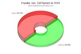 Based on popular usage, it is 1.987 times more common for jae to be a boy's name. View Girl Names Starting With Jae At Baby Names Pedia With Concise Name Meanings Origins Pronunciation And Charts