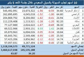 أغلق مؤشر الأسهم السعودية الرئيسية اليوم الثلاثاء، مرتفعًا 2.56 نقطة، ليقفل عند مستوى 10894.20 نقطة، وبتداولات بلغت قيمتها 14 مليار ريال. 10 Ø£Ø³Ù‡Ù… ØªÙ‚ØªÙ†Øµ 44 Ù…Ù† Ø³ÙŠÙˆÙ„Ø© Ø§Ù„Ø³ÙˆÙ‚ Ø§Ù„Ø³Ø¹ÙˆØ¯ÙŠ Ø¨Ù‚ÙŠØ§Ø¯Ø© Ø£Ø±Ø§Ù…ÙƒÙˆ Ù…Ø¹Ù„ÙˆÙ…Ø§Øª Ù…Ø¨Ø§Ø´Ø±