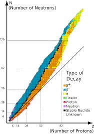 is i 131 more likely to undergo beta decay or positron decay