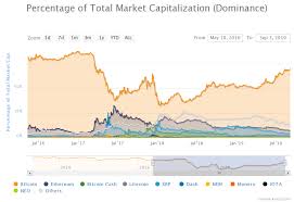Escaping The Bitcoin Price Triangle Btc Dominance Highest