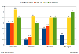 Bnr a declarat în noiembrie 2018 dobânda de referință la 2,5%, țintă ce a răspuns așteptărilor analiștilor bancari. Bancherul Majorarea Dobanzii Bnr Nu Va Scumpi Creditele Spune Guvernatorul Mugur Isarescu Atunci Ce Relevanta Mai Are Dobanda De Referinta A Bancii Nationale
