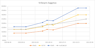 Image result for site:byggahus.se prisökning