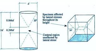 Concrete Cube Cylinder Strength Comparison All Cocnrete