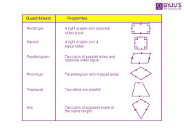 A quadrilateral is a plane figure that has four sides or edges, and also have four corners or vertices. Quadrilateral Definition Properties Types Formulas Notes