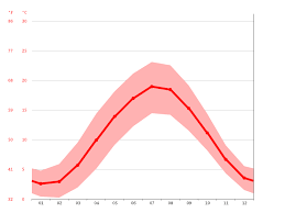 Temperatura, humedad, precipitaciones, nevada, luz diurna, sol, índice uv y temperatura del mar. Clima Munster Temperatura Climograma Y Tabla Climatica Para Munster Climate Data Org