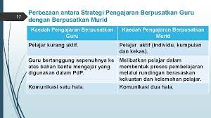 Strategi pengajaran dan pembelajaran pendekatan berpusatkan murid strategi p&p perlulah berpusatkan murid untuk membolehkan mereka berinteraksi dan menguasai kemahiran belajar strategi pengajaran dan pembelajaran. Edup 3033 Murid Dan Pembelajaran Membandingbezakan Antara Pendekatan