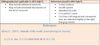 Entries should be arranged in alphabetical order by authors' last names. References Or Bibliography Dissertation Writing Reference Writing
