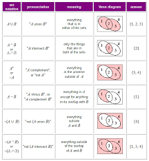 Hndit Introduction To Sets Venn Diagram Set Notation Notations
