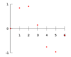 The simplest interpolation method is to locate the nearest data value, and assign the same value. å†…æŒ¿ Wikipedia