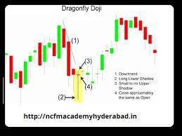 Dragonfly Doji Candlestick Pattern Stock Market Training
