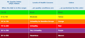 Ehs Usf Air Quality Information Myusf