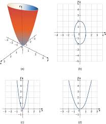 12 6 Quadric Surfaces Mathematics Libretexts