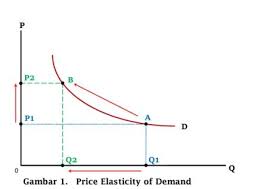 Untuk menghitung elastisitas tersebut dapat digunakan dua cara yaitu dengan menggunakan elastisitas titik atau dengan menggunakan elastisitas busur. Konsep Elastisitas Permintaan Elasticity Of Demand Dan Metode Nilai Tengah Midpoint Method