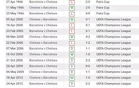 Women's champions league match chelsea women vs barcelona femeni 16.05.2021. Head To Head Record Between Chelsea Fc And Fc Barcelona Steemit