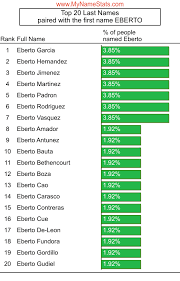 EBERTO First Name Statistics by MyNameStats.com