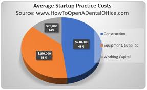 How To Open A Dental Office Dental Practice Start Up Costs