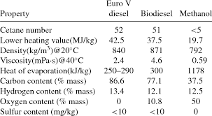 The euro and the us dollar is a popular currency pair used on the currency exchange markets. Properties Of Euro V Diesel Fuel Biodiesel And Methanol Download Table