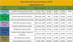 Best mutual funds to consider investing in 2021. Top 10 Best Sip Mutual Funds To Invest In India In 2018 Basunivesh