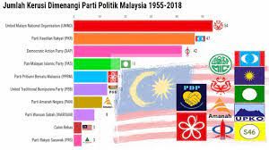Sapa indonesia malam akan membahasnya dengan politisi pdi perjuangan, aria bima, serta direktur eksekutif poltracking indonesia, hanta yuda. Klik Data Parti Politik Paling Banyak Menang Kerusi Pilihan Raya Malaysia 1955 2019 Facebook