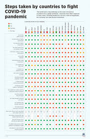Steps Taken By Countries In Fighting Covid 19 Pandemic
