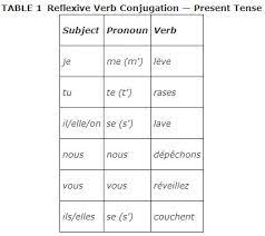 Check spelling or type a new query. Conjugating Reflexive Verbs