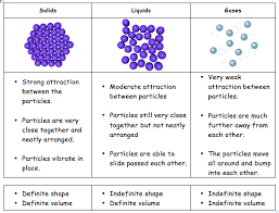 Water can change to a solid (ice). 15 Matter As Particles Ideas States Of Matter 6th Grade Science Teaching Science