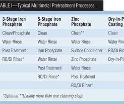 pretreatment for painting products finishing