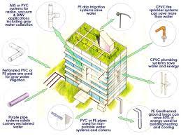 An extensive network of supply and drain pipes is usually hidden out of sight within walls or floors or buried underground. Greenbuilding Images Plastic Pipe And Fittings Association