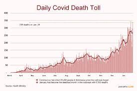 How do they compare to other countries? Indonesia Passes 1 Million Coronavirus Cases