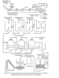 Steps Involved In Manufacturing Cane Sugar With Diagram