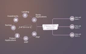 Each bank account should be linked to an bank api integration document in order to access various api's provided by the bank. Psd2 Gateway
