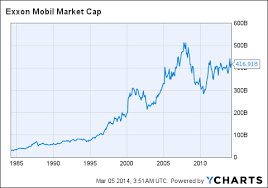 Exxon Mobil Limited Risk Limited Upside Exxon Mobil