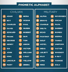 The international phonetic alphabet is also known as the phonetic spelling alphabet, icao radiotelephonic and the itu radiotelephonic phonetic alphabet. Cherry Shop Open On Twitter Police Codes Vary From Region To Region The Most Common You Will Hear Are 10 Codes But Still Vary Depending On Jurisdiction Both Military And Civilian Phonetic