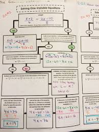 Solving Multi Step Equations Graphic Organizer For Interactive Notebooks Inbs Multi Step Equations Equations Solving Multi Step Equations