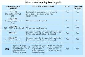 We did not find results for: How Long Before Your Student Loan Is Written Off Martin Lewis Reveals The Date When Repayments Stop