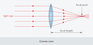 3 Lenses And Refraction Of Light Good Science
