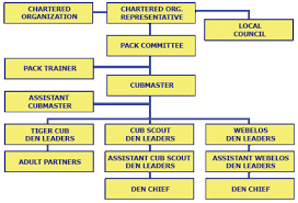 Volunteering Cub Scouts Pack 65