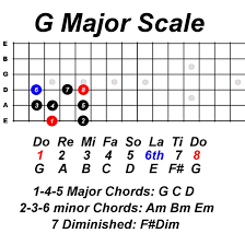 That will bring us back to do. Learn Guitar Scale Using Do Re Mi For Beginners Constantine Guitars