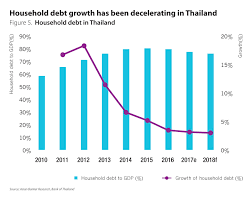 Heavy Household Debt Burden Poses Risks In Some Asia Pacific